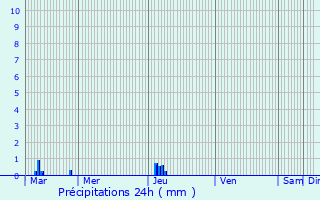 Graphique des précipitations prvues pour Octeville