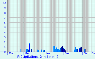 Graphique des précipitations prvues pour Combles-en-Barrois
