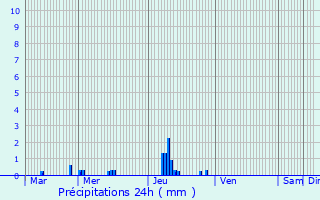 Graphique des précipitations prvues pour Colombelles