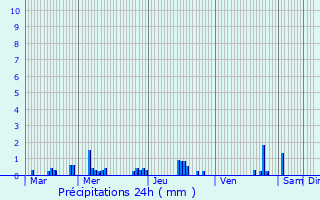 Graphique des précipitations prvues pour couviez