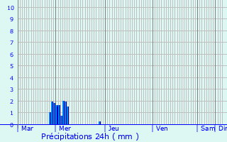 Graphique des précipitations prvues pour Mortagne-sur-Svre