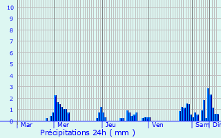 Graphique des précipitations prvues pour Jette