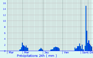 Graphique des précipitations prvues pour Profondeville