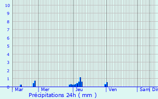 Graphique des précipitations prvues pour Saint-Marcan