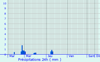 Graphique des précipitations prvues pour Saint-Sauveur-des-Landes
