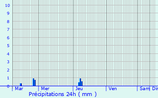 Graphique des précipitations prvues pour Miniac-Morvan