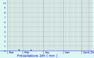 Graphique des précipitations prvues pour Hinkel