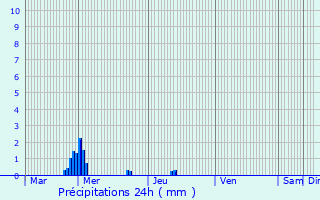 Graphique des précipitations prvues pour Mrs-rign