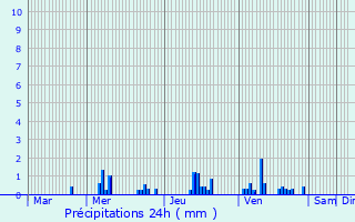 Graphique des précipitations prvues pour La Fert-Gaucher