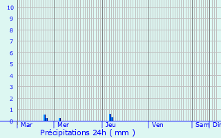 Graphique des précipitations prvues pour Pleumeur-Bodou