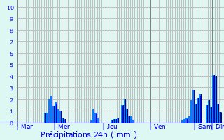 Graphique des précipitations prvues pour Gedinne