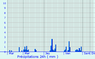 Graphique des précipitations prvues pour Billy-sur-Aisne