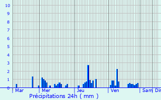 Graphique des précipitations prvues pour Filain