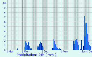 Graphique des précipitations prvues pour Flmalle