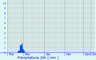 Graphique des précipitations prvues pour Elven