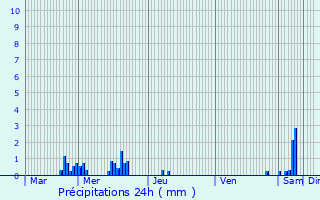 Graphique des précipitations prvues pour Blmerey
