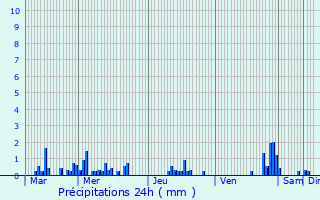 Graphique des précipitations prvues pour Baelen