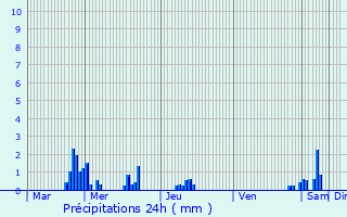 Graphique des précipitations prvues pour Raucourt