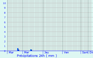 Graphique des précipitations prvues pour Mllerthal