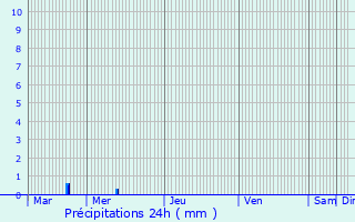 Graphique des précipitations prvues pour Rollingen