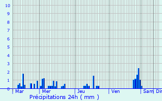 Graphique des précipitations prvues pour Dison