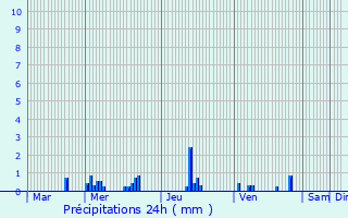 Graphique des précipitations prvues pour Courcouronnes