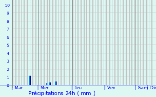 Graphique des précipitations prvues pour Merscheid-ls-Putscheid