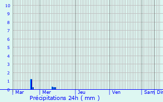 Graphique des précipitations prvues pour Reisdorf