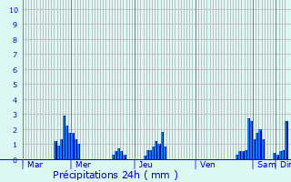 Graphique des précipitations prvues pour Villers-la-Chvre