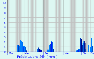 Graphique des précipitations prvues pour Meix-devant-Virton