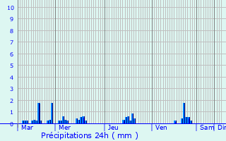 Graphique des précipitations prvues pour Roder