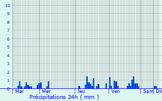 Graphique des précipitations prvues pour Quivy