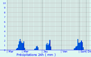 Graphique des précipitations prvues pour Anoux