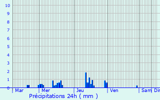 Graphique des précipitations prvues pour Le Tartre-Gaudran