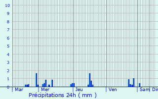 Graphique des précipitations prvues pour Schleiwenhaff