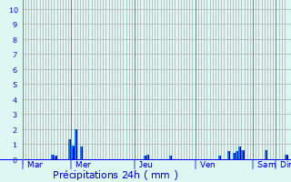 Graphique des précipitations prvues pour Dohna