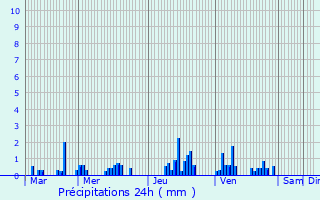 Graphique des précipitations prvues pour Vivaise