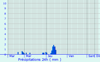 Graphique des précipitations prvues pour Albenga