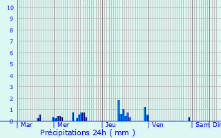 Graphique des précipitations prvues pour Bourdonn