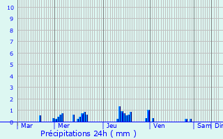 Graphique des précipitations prvues pour Coignires