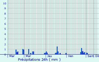 Graphique des précipitations prvues pour Scheierhaff