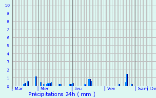 Graphique des précipitations prvues pour Tuntange