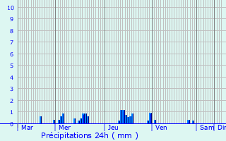 Graphique des précipitations prvues pour La Verrire