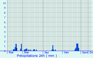 Graphique des précipitations prvues pour Vianden