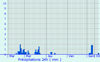 Graphique des précipitations prvues pour Bonviller