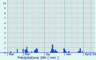 Graphique des précipitations prvues pour Le Chesnay