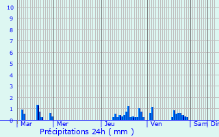 Graphique des précipitations prvues pour Angres