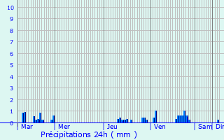 Graphique des précipitations prvues pour La Neuville