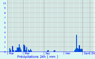 Graphique des précipitations prvues pour Geer