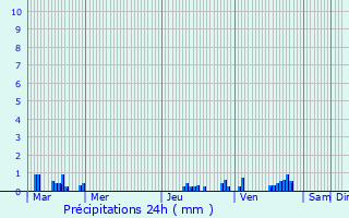 Graphique des précipitations prvues pour Pont--Marcq